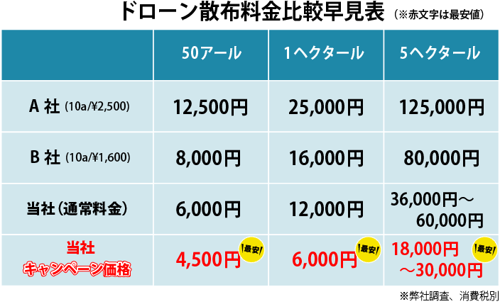 ドローン農薬散布各社比較表